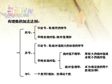 1.3.2 有理数的减法