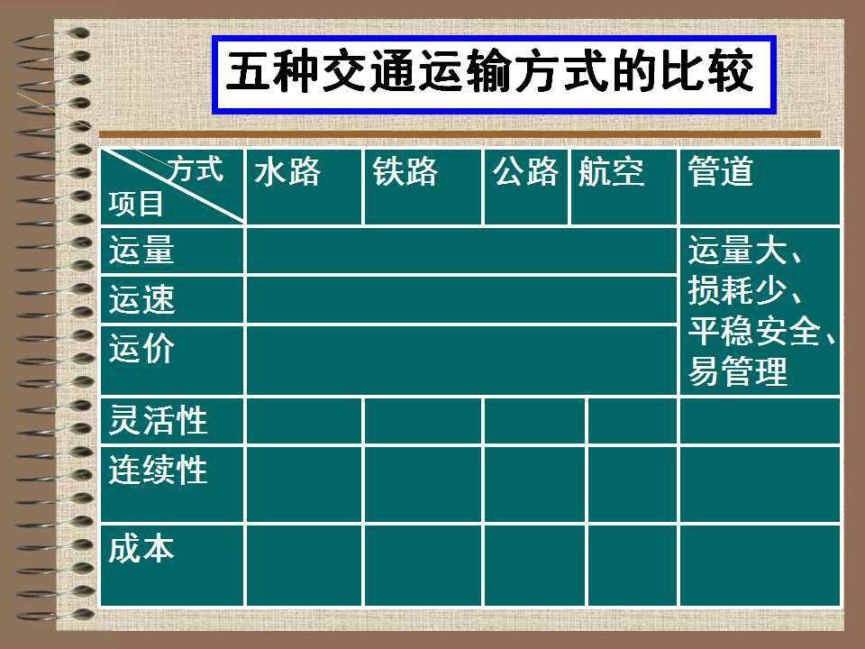 《交通运输方式和布局—以我国高铁为例》