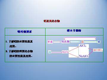 几种重要的金属化合物_课件54