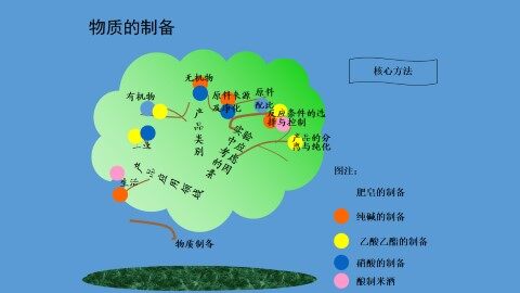 实验室制备日用化学品_课件1