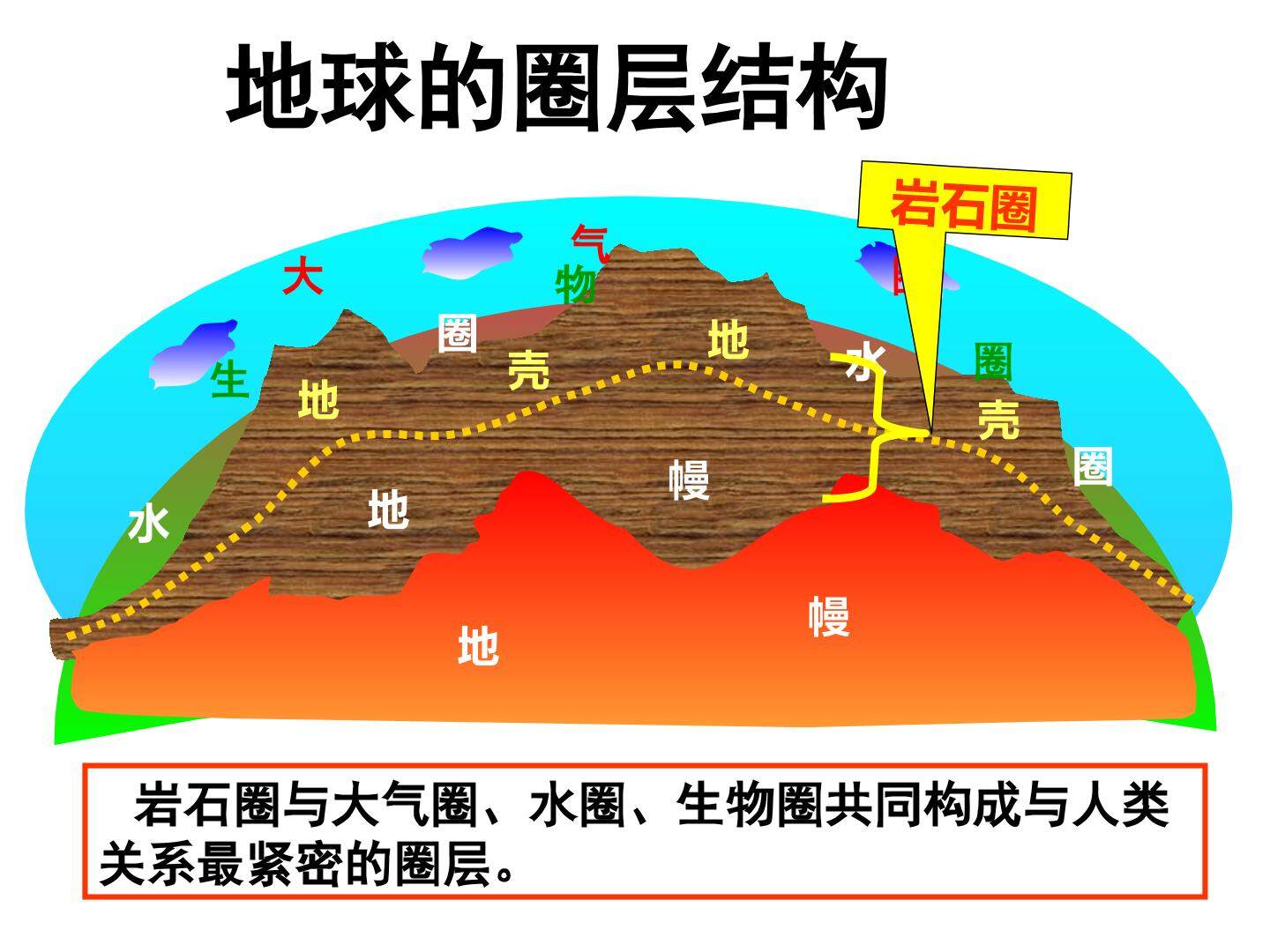 第四节　地球的圈层结构