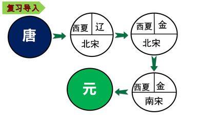 【★★】7年级历史部编版下册课件《第10课 蒙古族的兴起与元朝的建立》(共21张PPT)