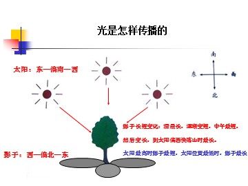 光是怎样传播的 (1)