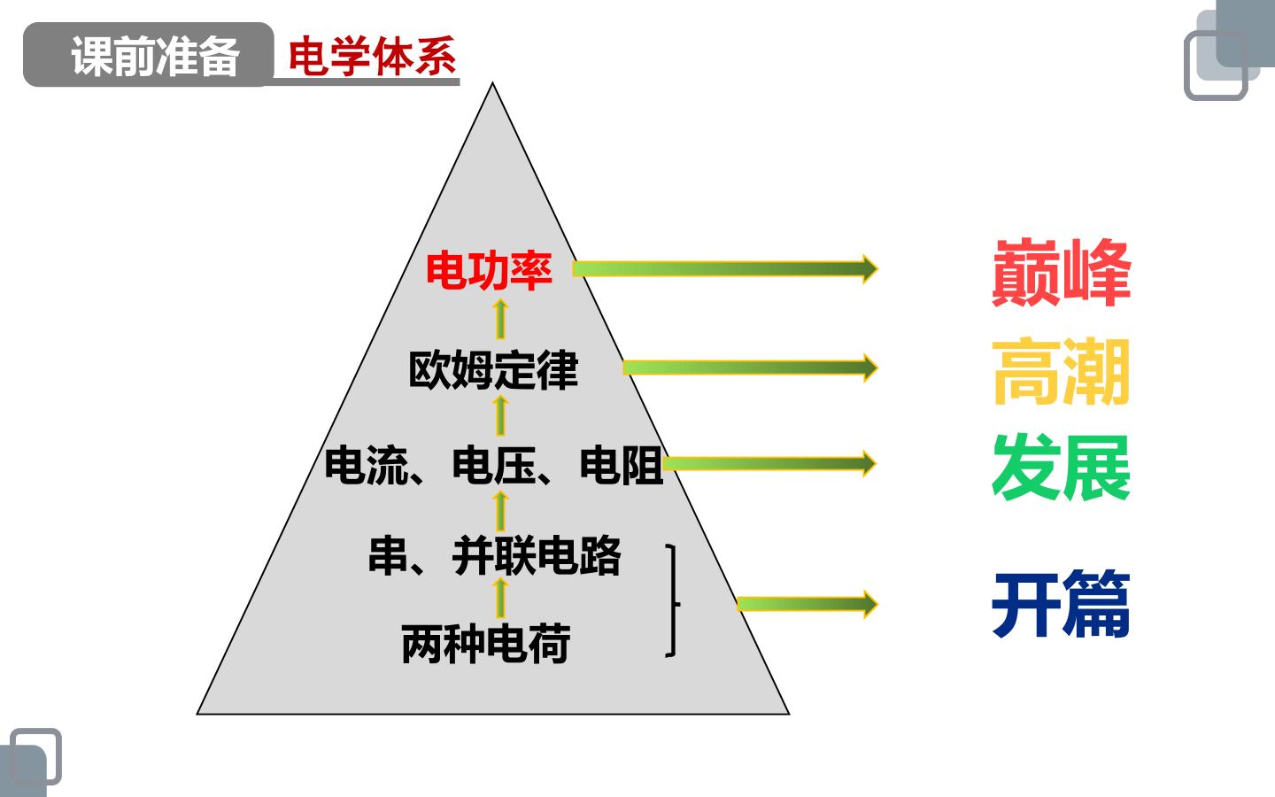 电能 电功