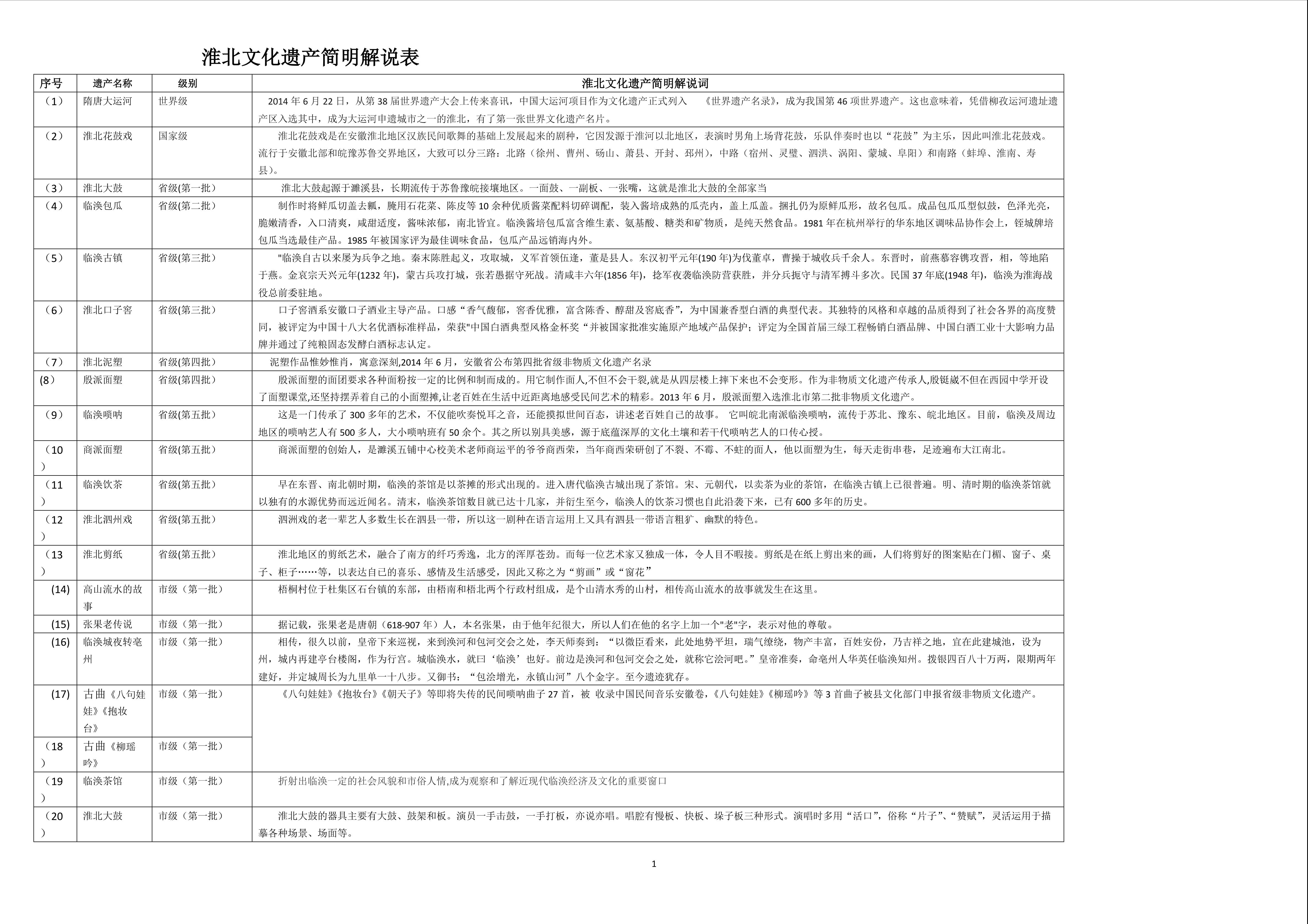 身边的文化遗产----淮北文化遗产简表