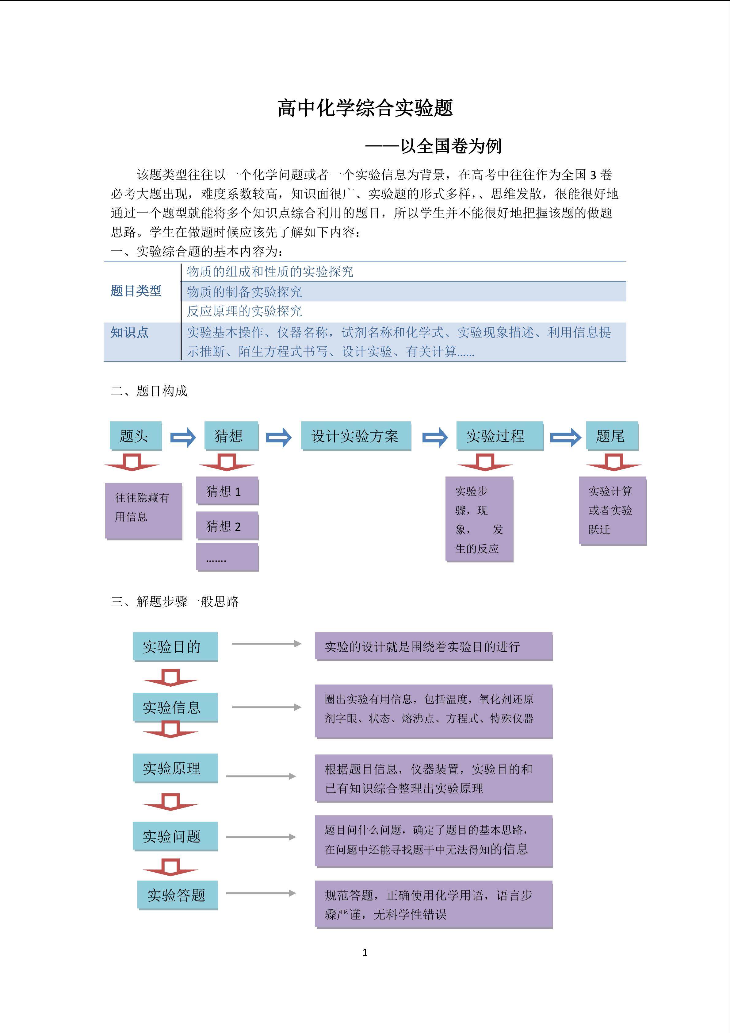 高中化学综合实验题