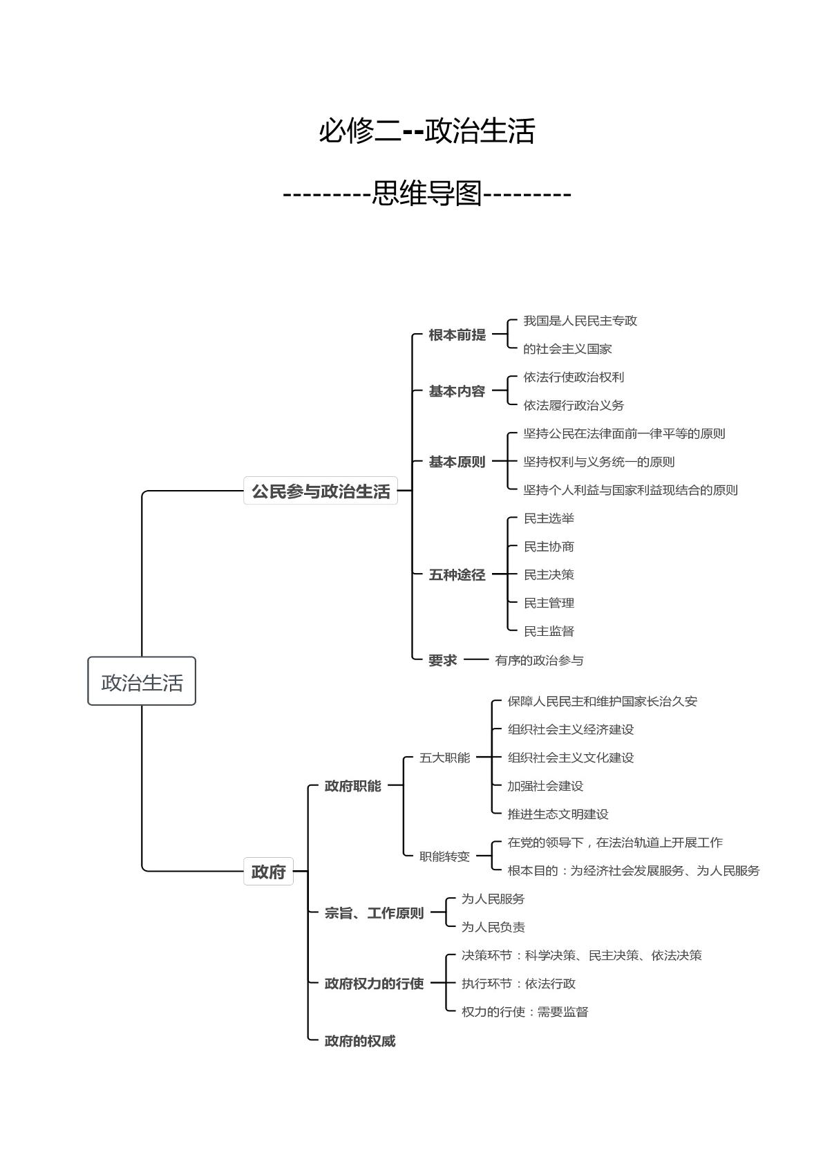 高中政治人教版必修二政治生活 动态思维导图