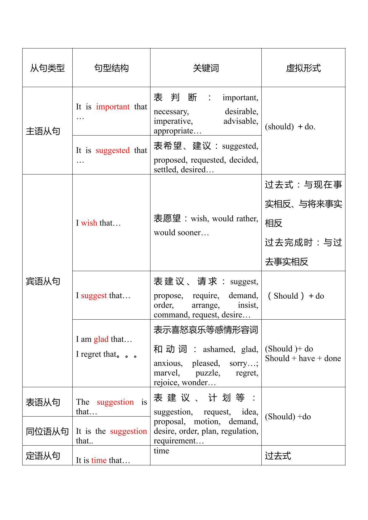 虚拟语气在名词性从句中的应用