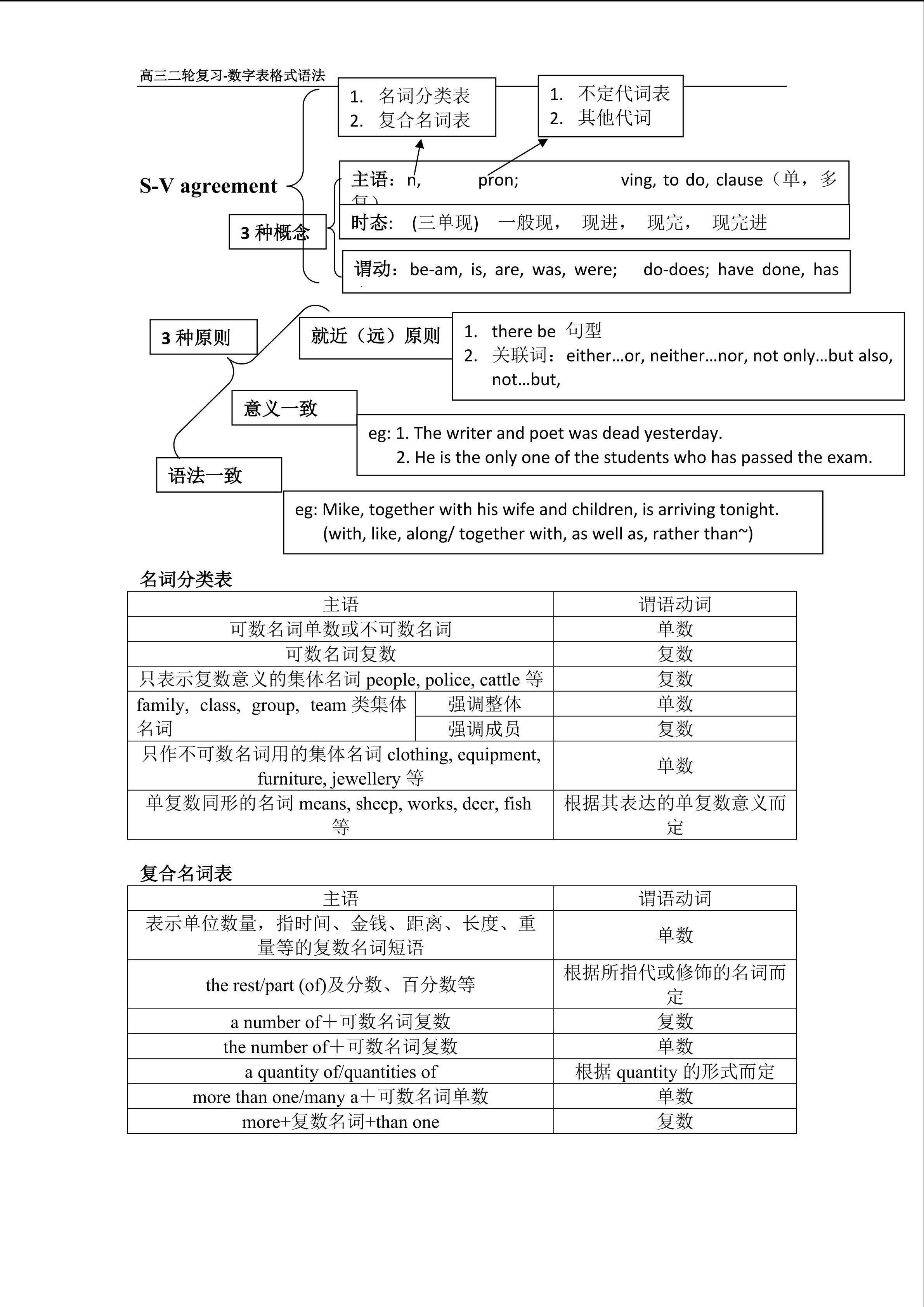 高三二轮复习-数字表格式主谓一致